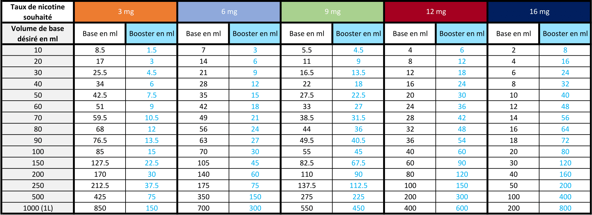 Calculateur DIY E-Liquide Booster nicotine pour faire son e-liquide soi-même