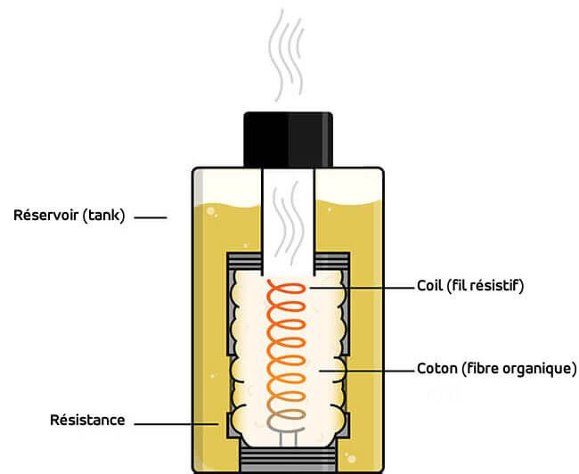 Illustration, schéma d'un réservoir montrant le coil, le tank, le fil résistif