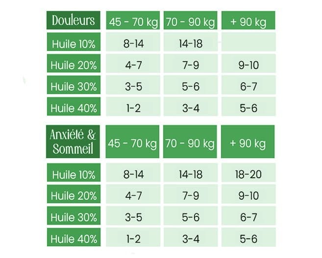 dosage-huile-cbd